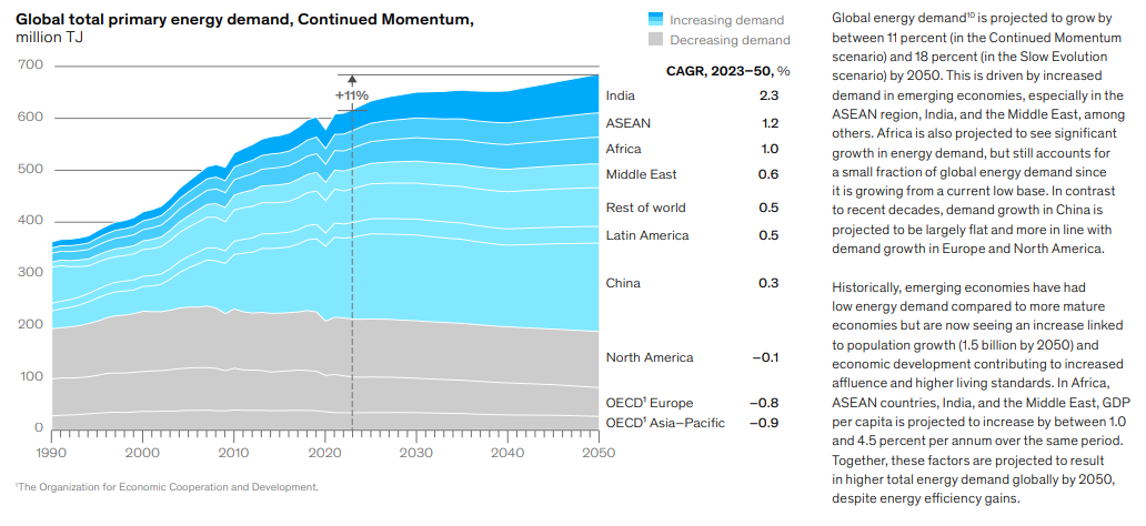 Chart showing demand for natural gas